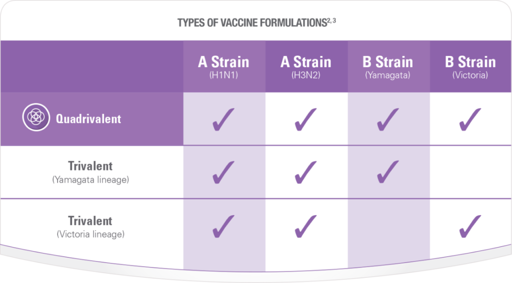 types of flu vaccines