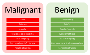 malignant & benign breast lumps