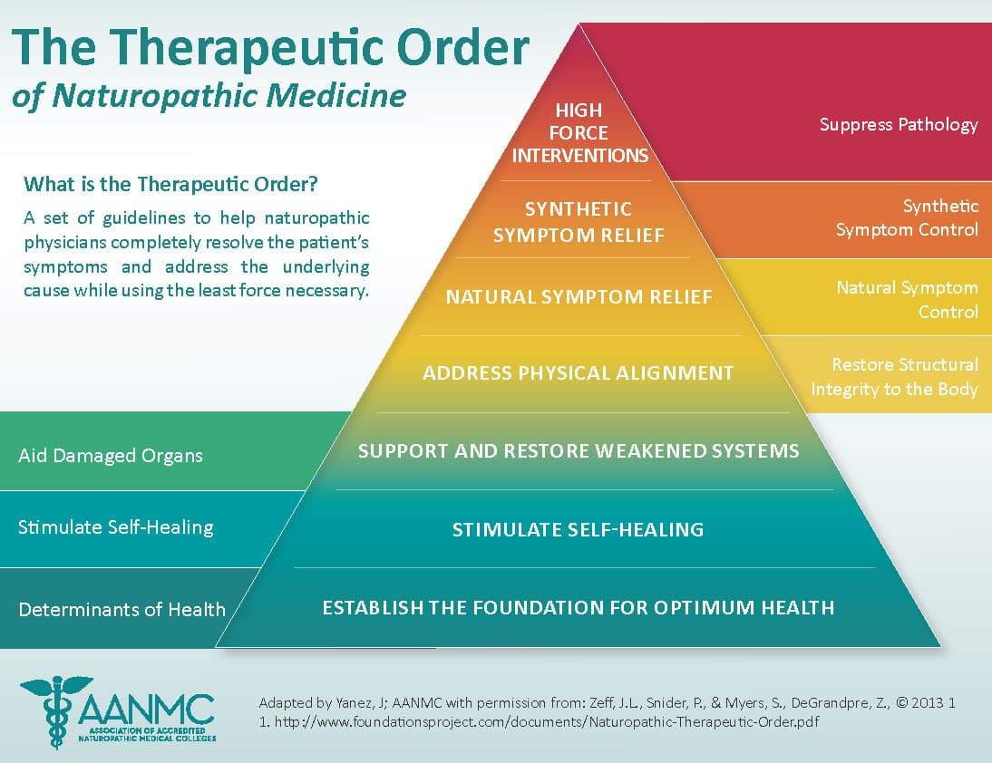 therapeutic order